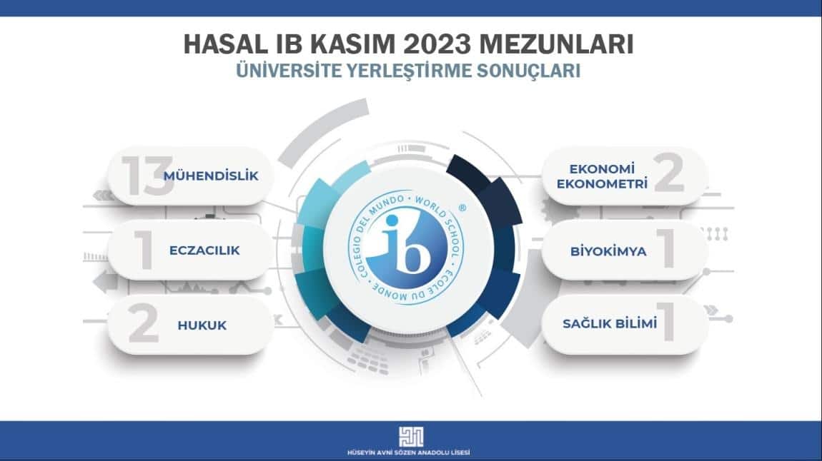 IB YERLEŞTİRME SONUÇLARI